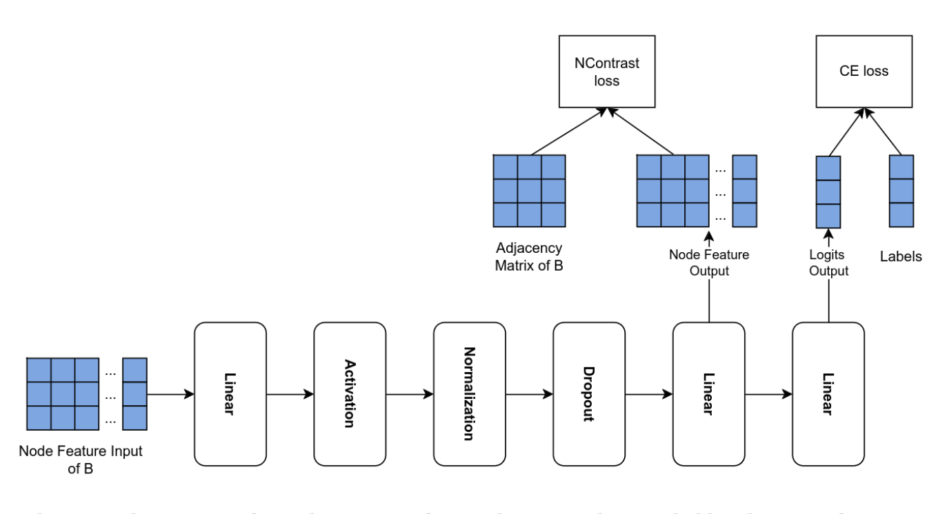 Graph-MLP